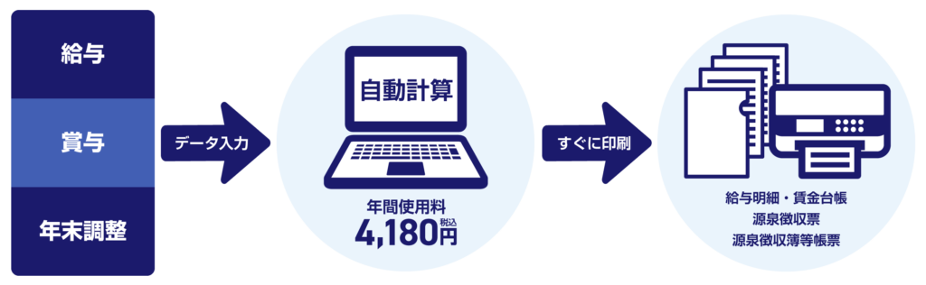 小規模企業様向けの給与計算ソフト給与君3 無料お試し版付 複合機oa機器レンタル リース取扱店 有限会社オフィスクリエイト